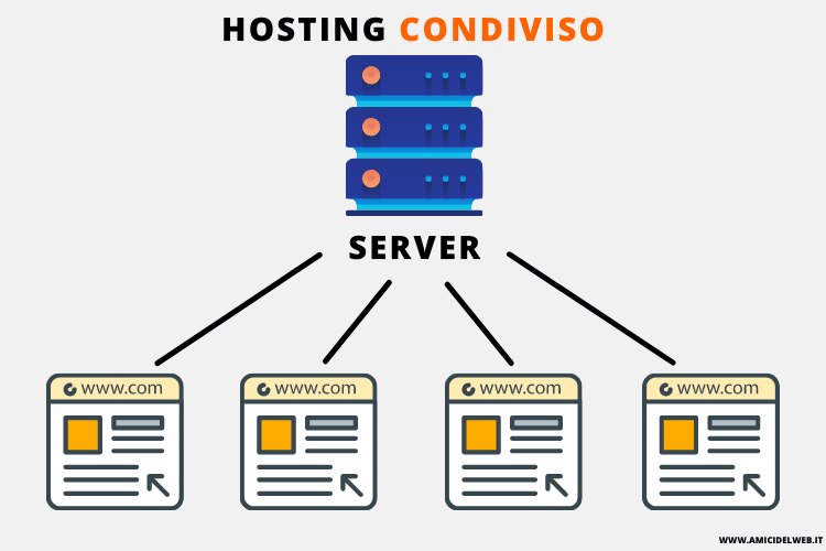 Scegliere un Hosting? Sembra facile! 1 hosting condiviso